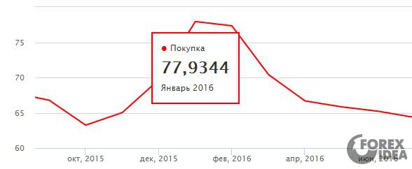 Курс рубля онлайн форекс график